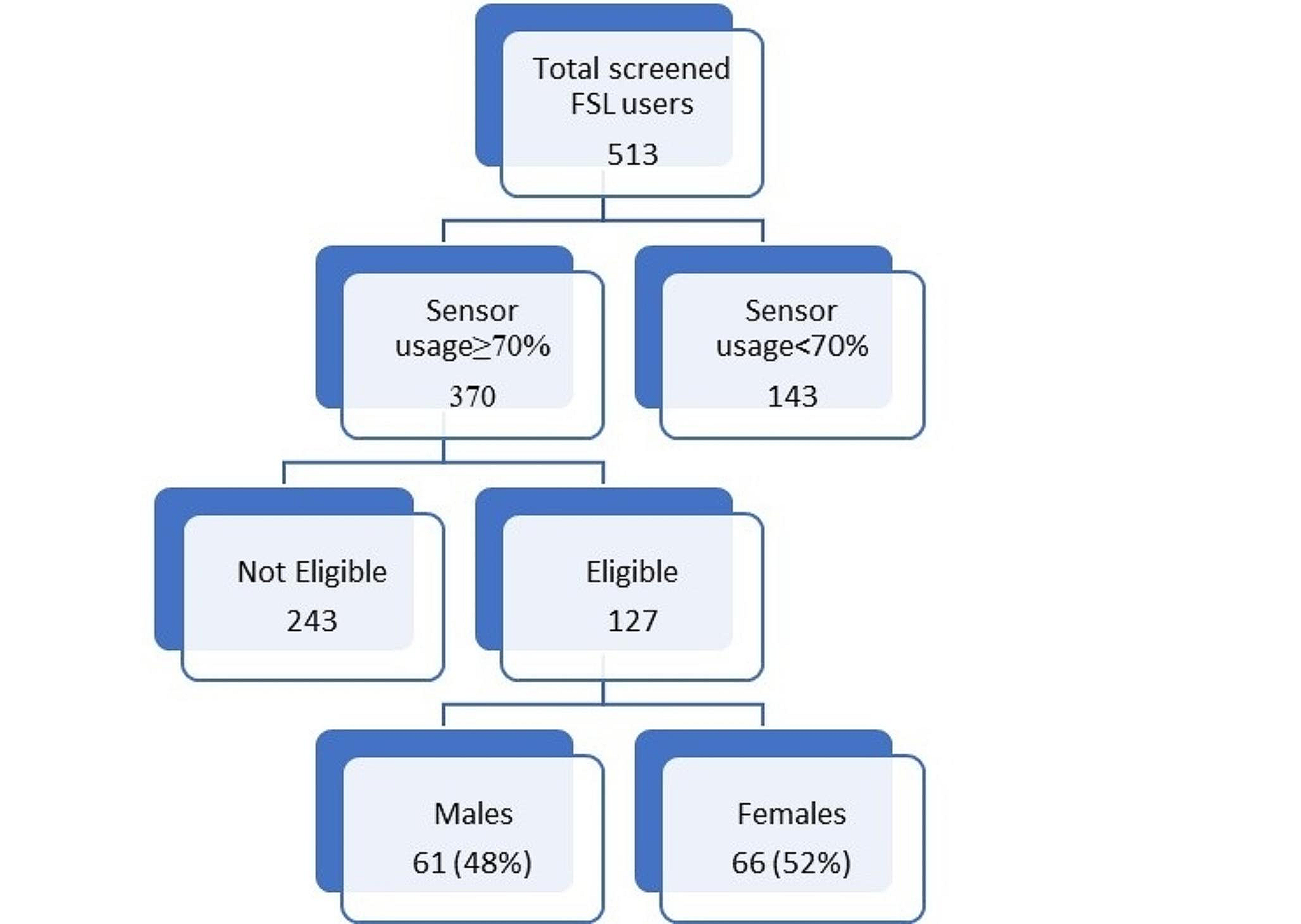 The use of FreeStyle libre improves glycaemic control along with reducing diabetes burden and hospital admissions in a socially deprived Northwest English population