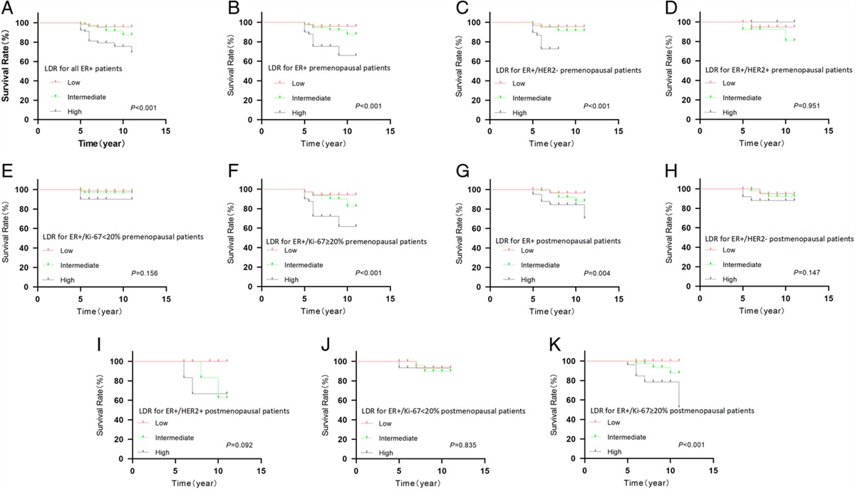 Validation of CTS5 Model in Large-scale Breast Cancer Population and Combination of CTS5 and Ki-67 Status to Develop a Novel Nomogram for Prognosis Prediction