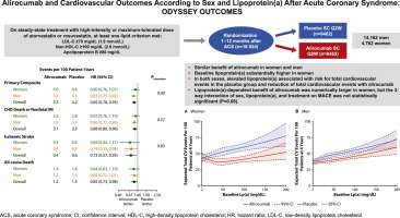 Alirocumab and cardiovascular outcomes according to sex and lipoprotein(a) after acute coronary syndrome: ODYSSEY OUTCOMES