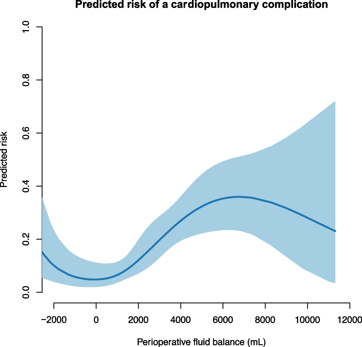 The association of the perioperative fluid balance and cardiopulmonary complications in emergency gastrointestinal surgery: exploration of a randomized trial
