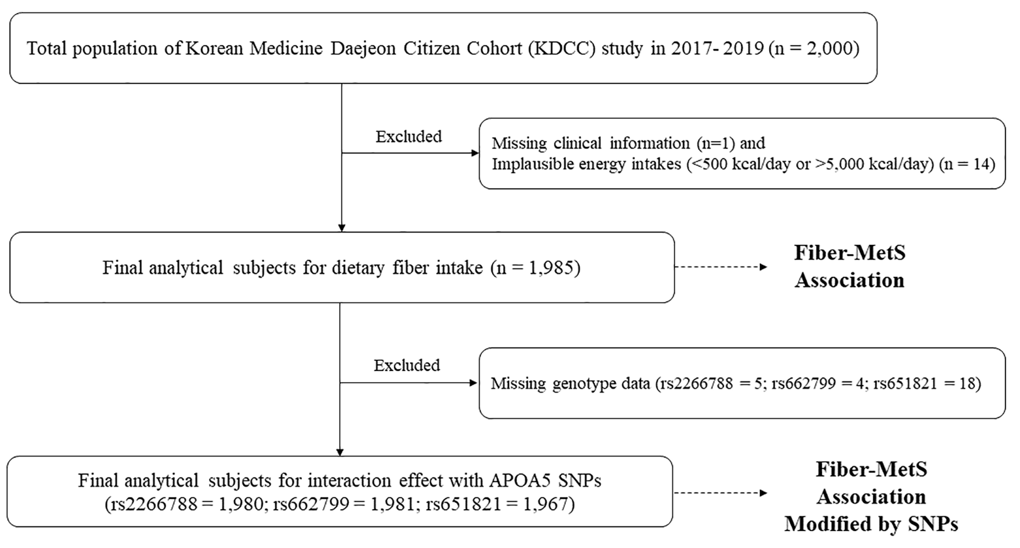 Consumption of dietary fiber and APOA5 genetic variants in metabolic syndrome: baseline data from the Korean Medicine Daejeon Citizen Cohort Study