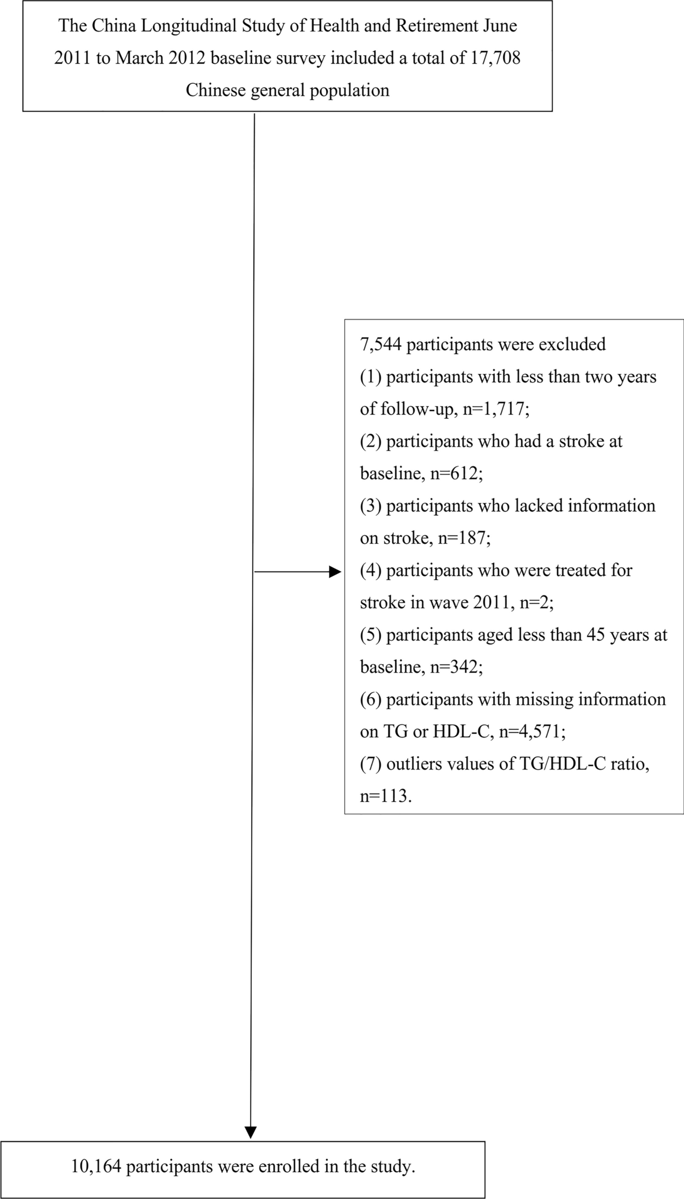 A nonlinear relationship between the triglycerides to high-density lipoprotein cholesterol ratio and stroke risk: an analysis based on data from the China Health and Retirement Longitudinal Study