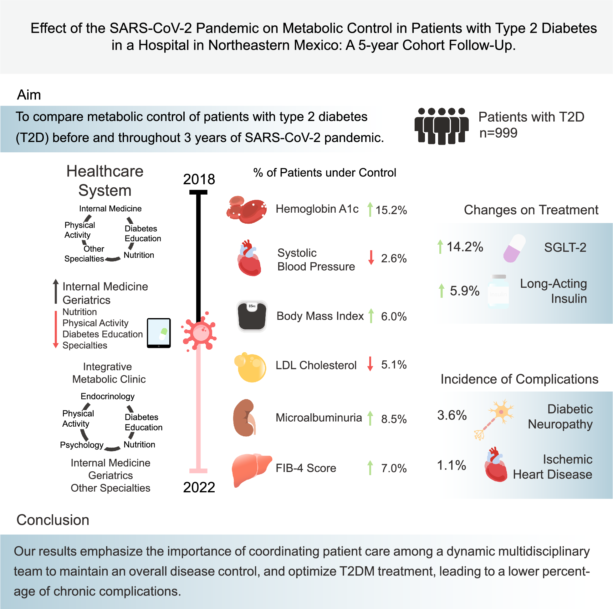 Effect of the SARS-CoV-2 pandemic on metabolic control in patients with type 2 diabetes: a 5-year cohort follow-up managed by a dynamic multidisciplinary team in Northeastern Mexico