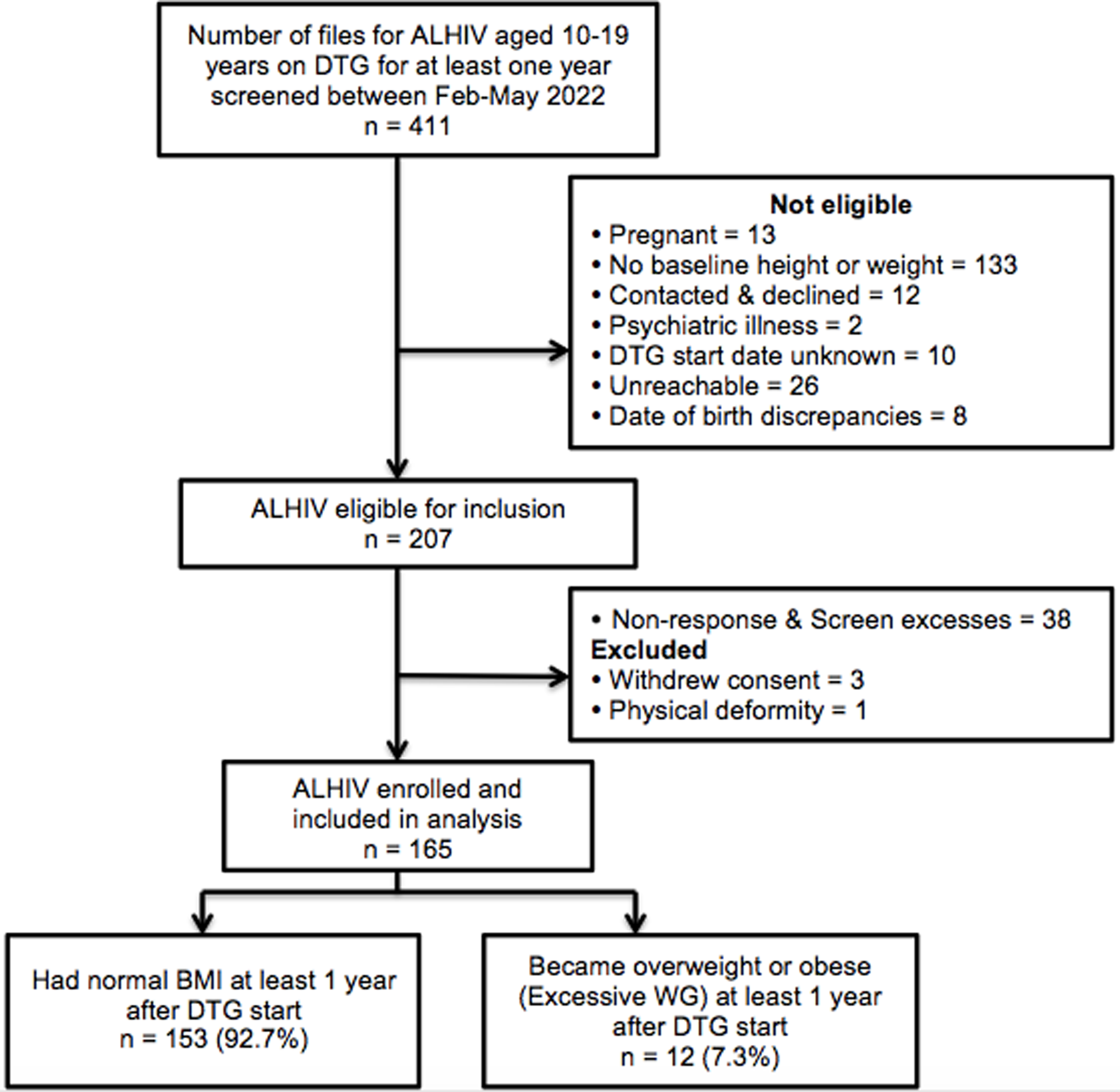 Prevalence of overweight and obesity among adolescents living with HIV after dolutegravir - based antiretroviral therapy start in Kampala, Uganda