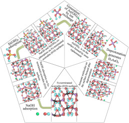 Mechanistic studies of adsorption and ion exchange of Si(OH)4 molecules on the surface of scorodites