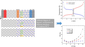 Thermal rectification in novel two-dimensional hybrid graphene/BCN sheets: A molecular dynamics simulation