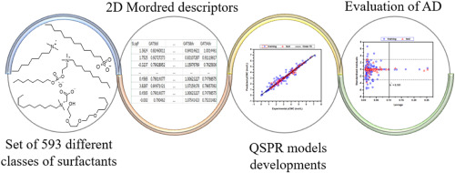 QSPR for the prediction of critical micelle concentration of different classes of surfactants using machine learning algorithms