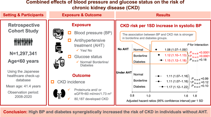 Combined effects of blood pressure and glucose status on the risk of chronic kidney disease