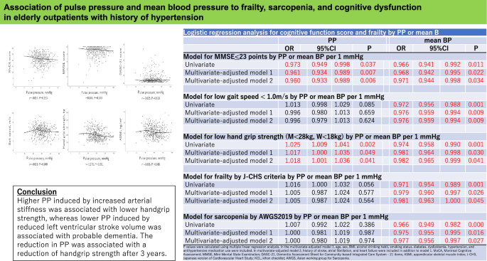 Association of pulse pressure and mean blood pressure to frailty, sarcopenia, and cognitive dysfunction in elderly outpatients with history of hypertension