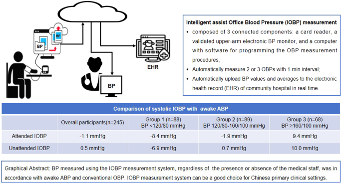 Intelligent Assist Office Blood Pressures (IOBP) versus awake ambulatory monitoring and conventional auscultatory office readings in Chinese primary medical institutions