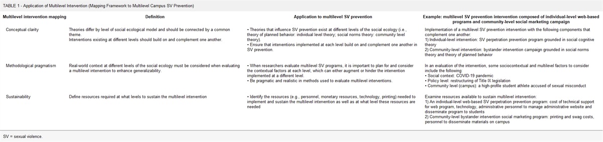 Advancing a Comprehensive Multilevel Approach to Sexual Violence Prevention Using Existing Efficacious Programs