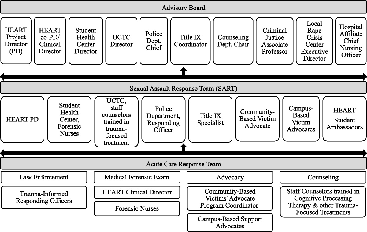 The Importance of Multidisciplinary Trauma-Informed Training in Addressing Campus-Based Sexual Violence