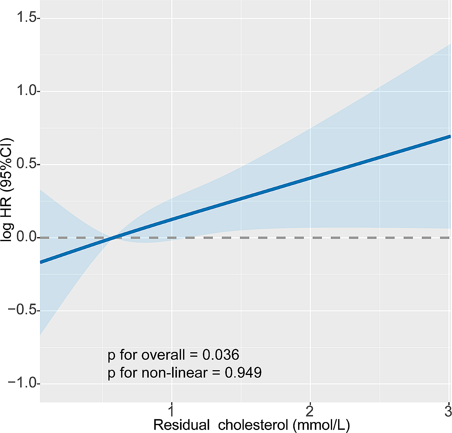 Remnant cholesterol is an effective biomarker for predicting survival in patients with breast cancer