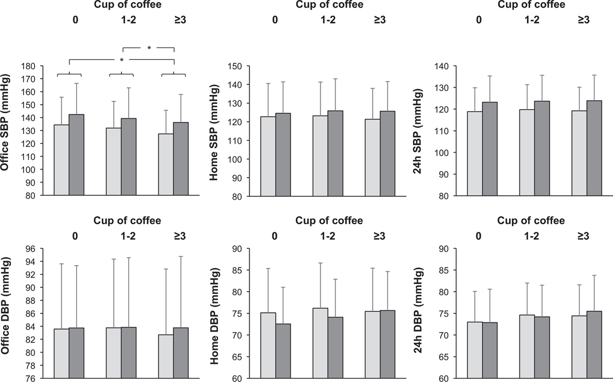 Habitual coffee consumption and office, home, and ambulatory blood pressure: results of a 10-year prospective study