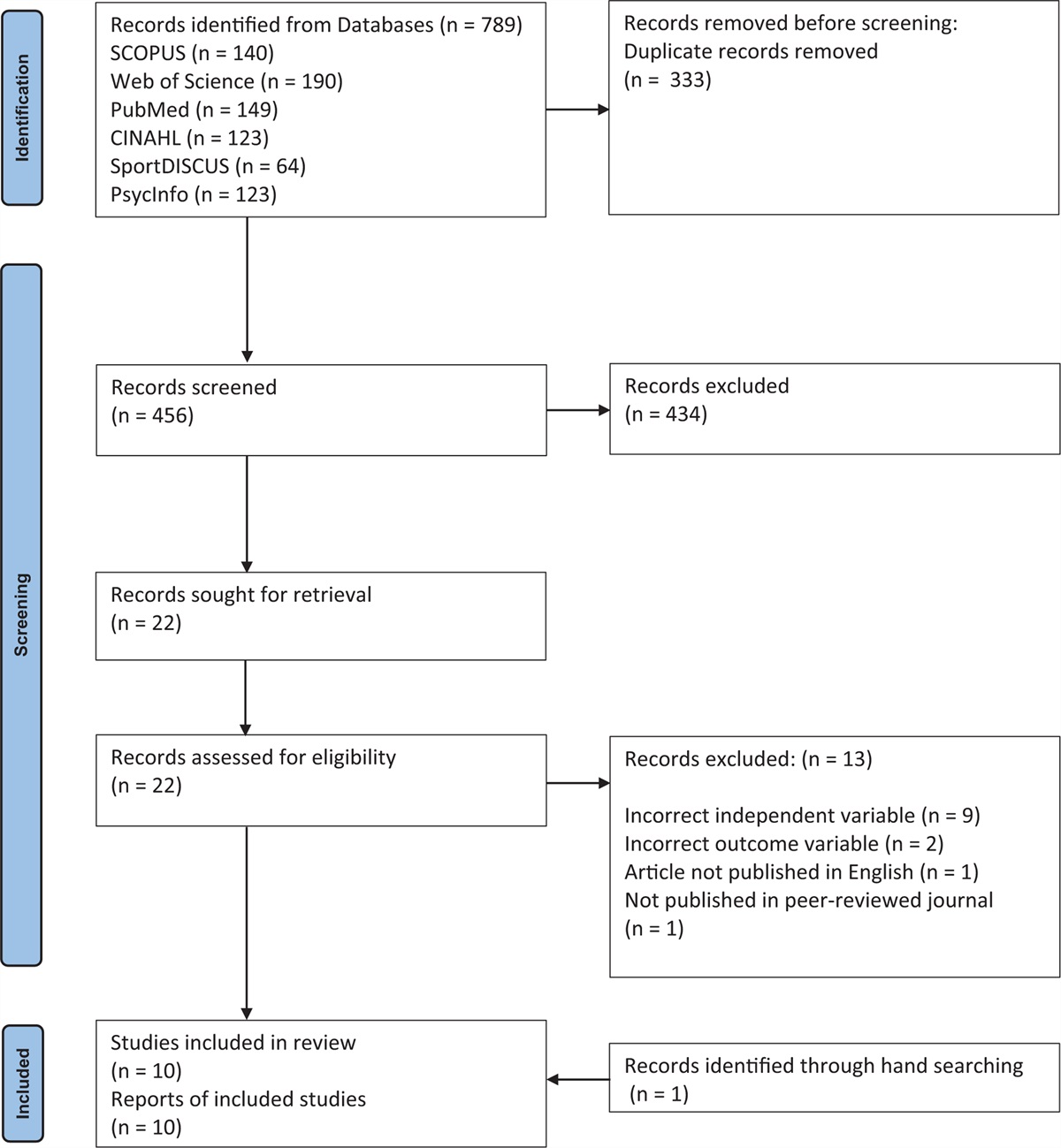 Association between time-of-day for eating, exercise, and sleep with blood pressure in adults with elevated blood pressure or hypertension: a systematic review