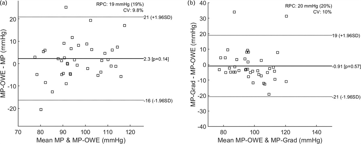 Validation of oscillometric ratio and maximum gradient methods for non-invasive blood pressure measurement with intra-arterial blood pressure measurements as reference
