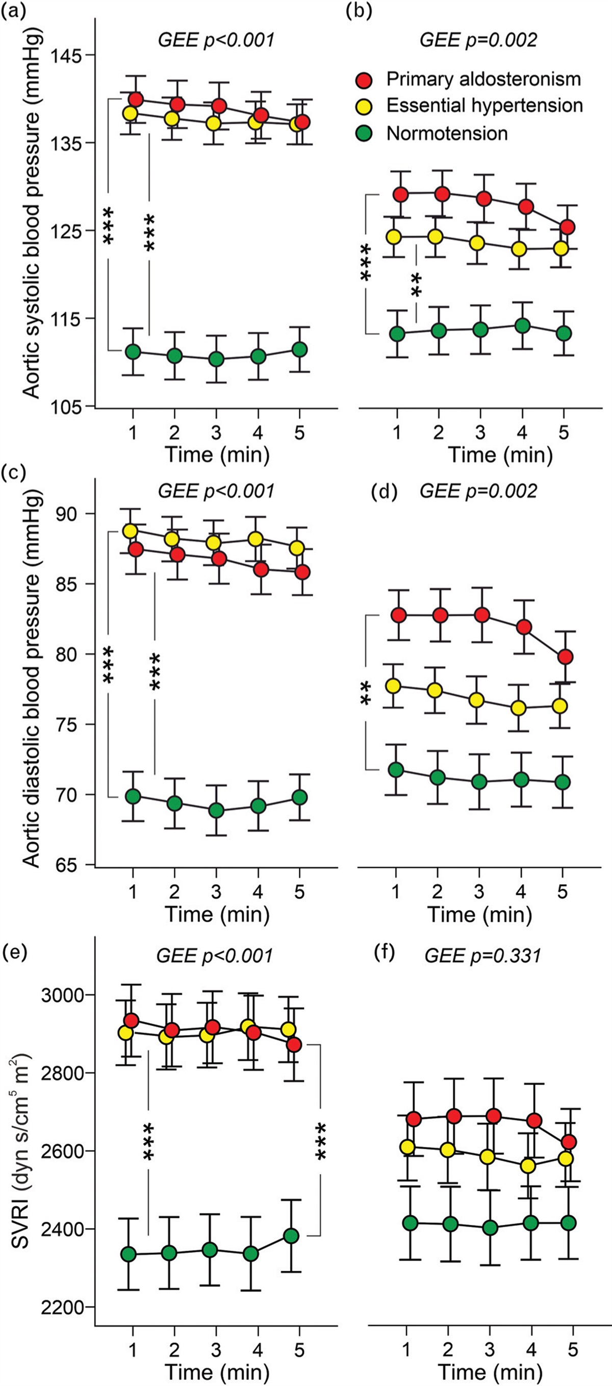 Volume overload is a major characteristic in primary aldosteronism: a 3-year follow-up study