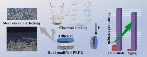 Effects of combined modification of sulfonation, oxygen plasma and silane on the bond strength of PEEK to resin