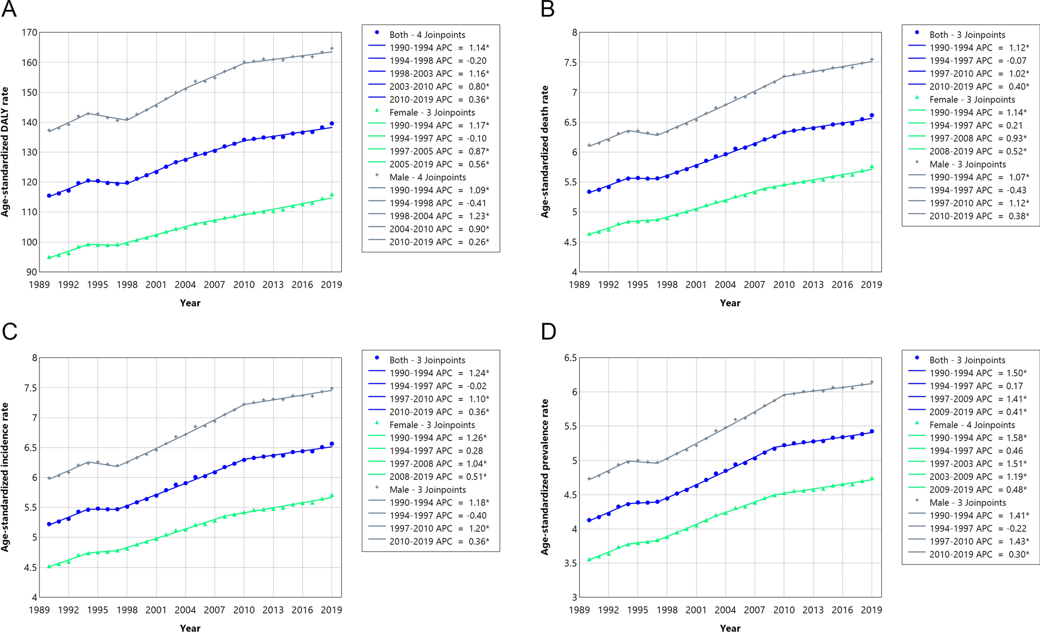 Changing Trends in the Global Disease Burden of Pancreatic Cancer from 1990 to 2030