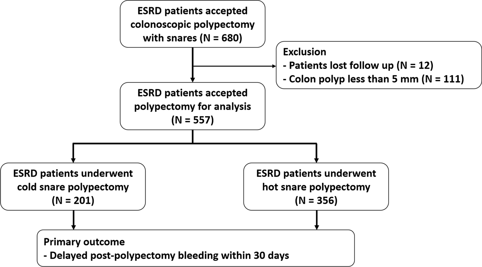 Effect of Cold Versus Hot Snare Polypectomy on Colon Postpolypectomy Bleeding in Patients with End-Stage Renal Disease: A Retrospective Cohort Study