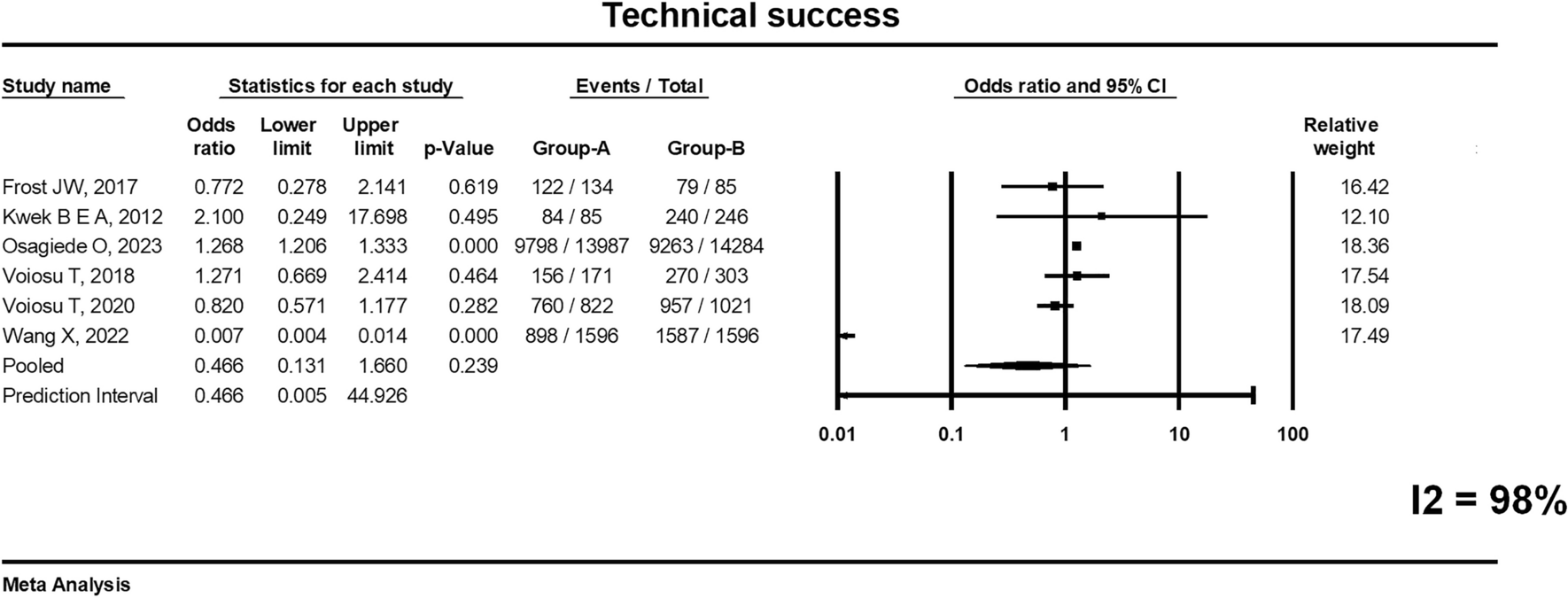 Trainee Involvement and ERCP Complications: A Systematic Review and Meta-Analysis