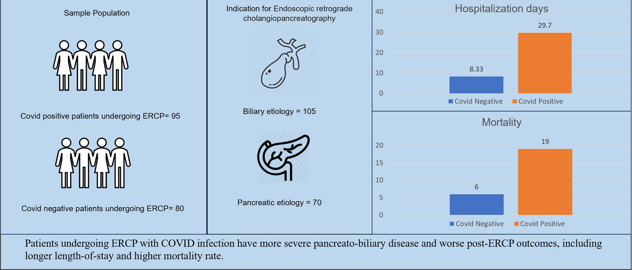 Impact of COVID-19 Infection on Pancreato-Biliary Diseases Requiring Endoscopic Retrograde Cholangiopancreatography