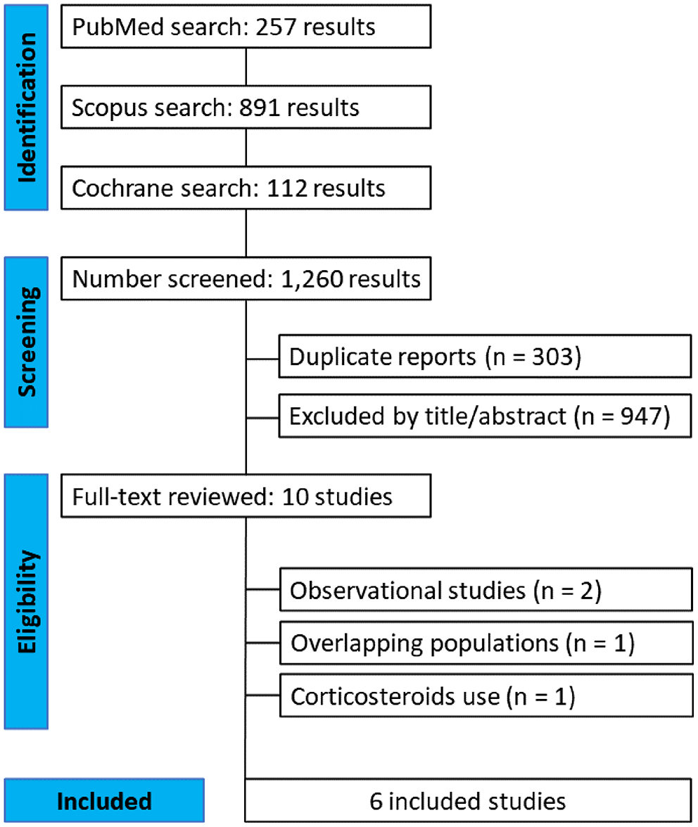 Efficacy and Safety of Monoclonal Antibodies for the Treatment of Eosinophilic Esophagitis: A Systematic Review and Meta-Analysis of Randomized Controlled Trials
