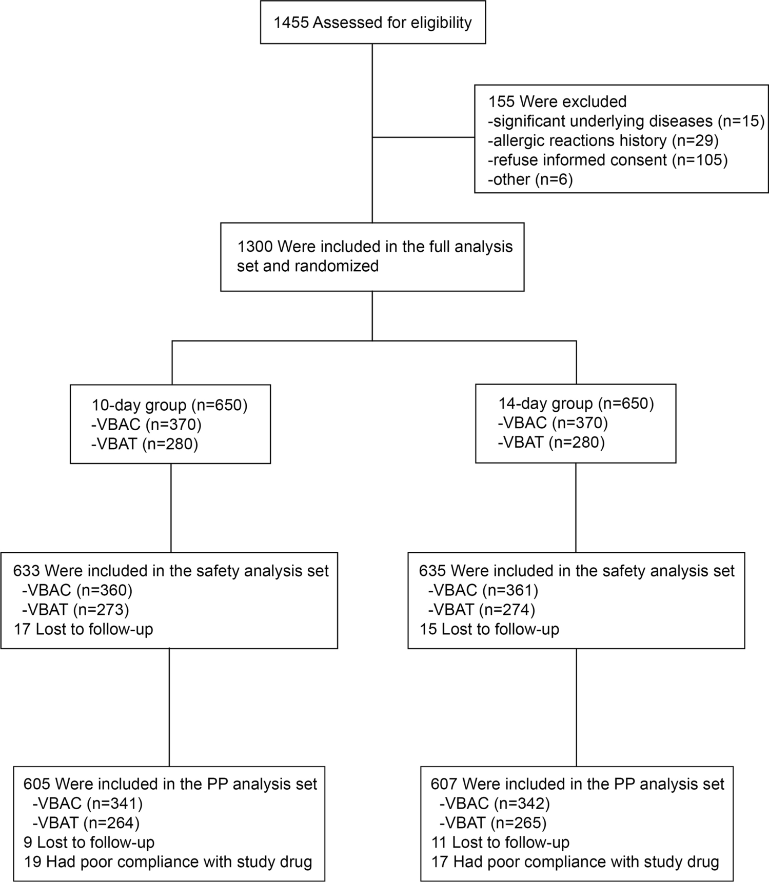 Bismuth-Containing Quadruple Therapy for Helicobacter pylori Eradication: A Randomized Clinical Trial of 10 and 14 Days