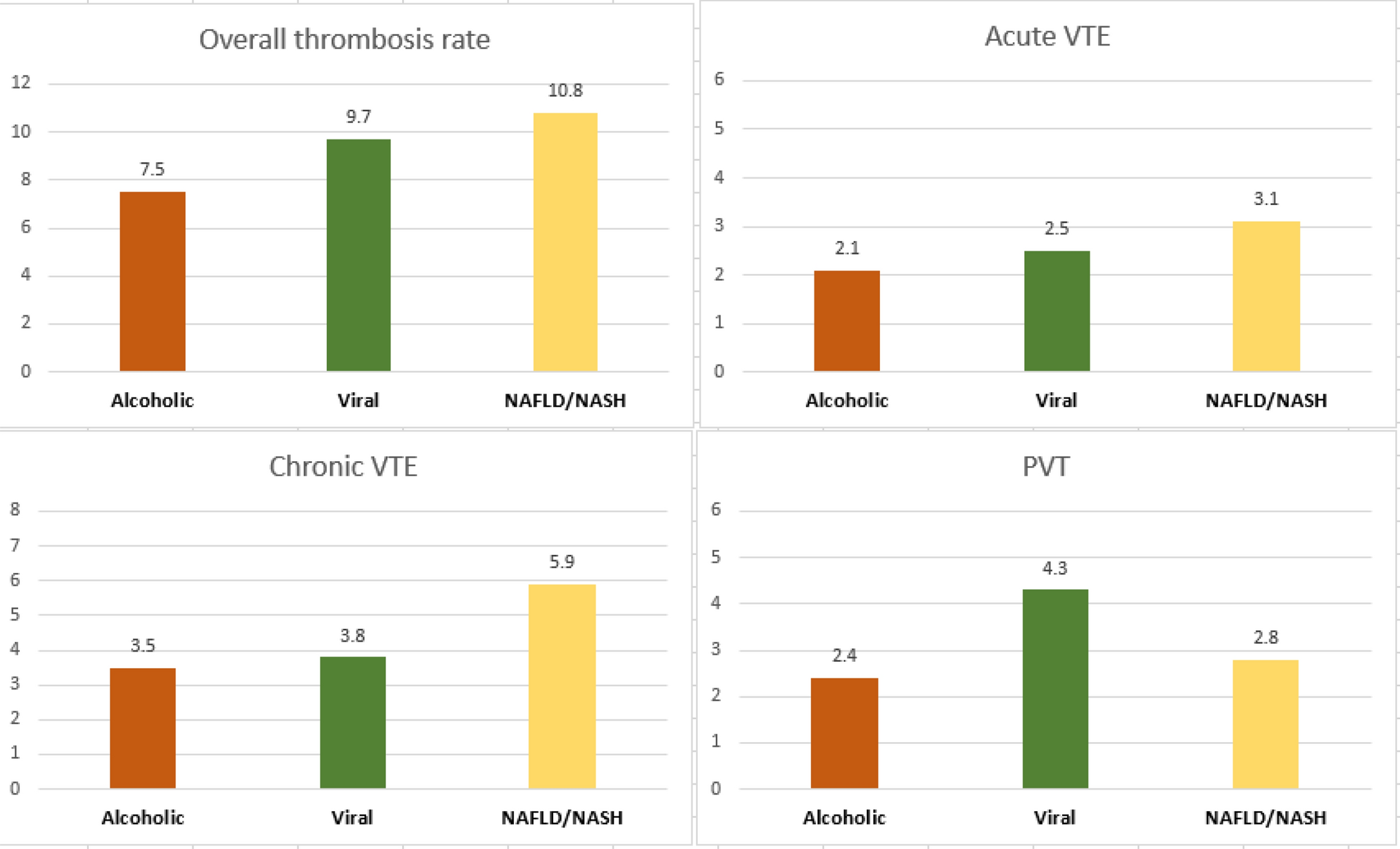 Impact of Cirrhosis Etiology on the Risk for Venous Thromboembolism