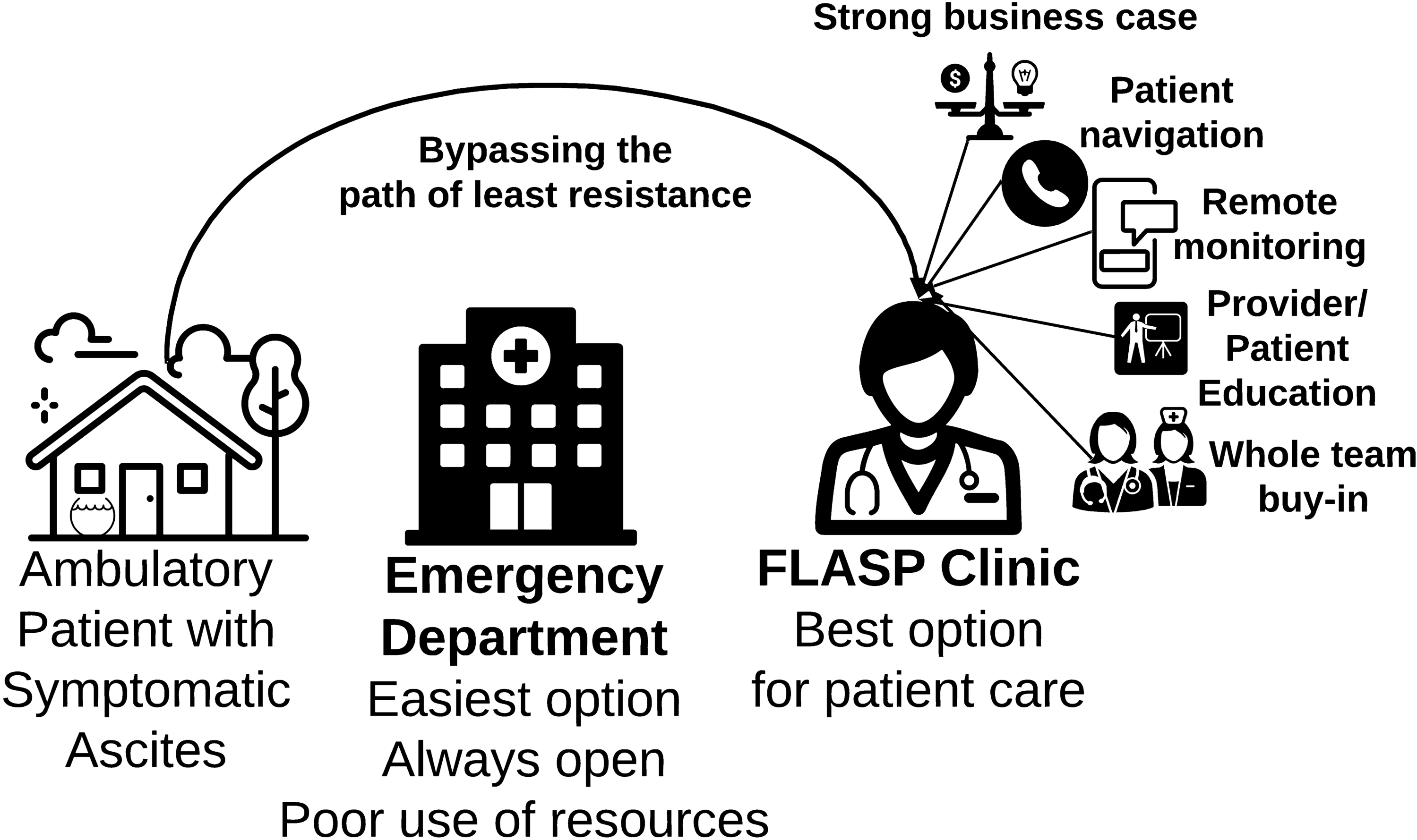 Outpatient Management of Symptomatic Ascites: Bypassing the Path of Least Resistance
