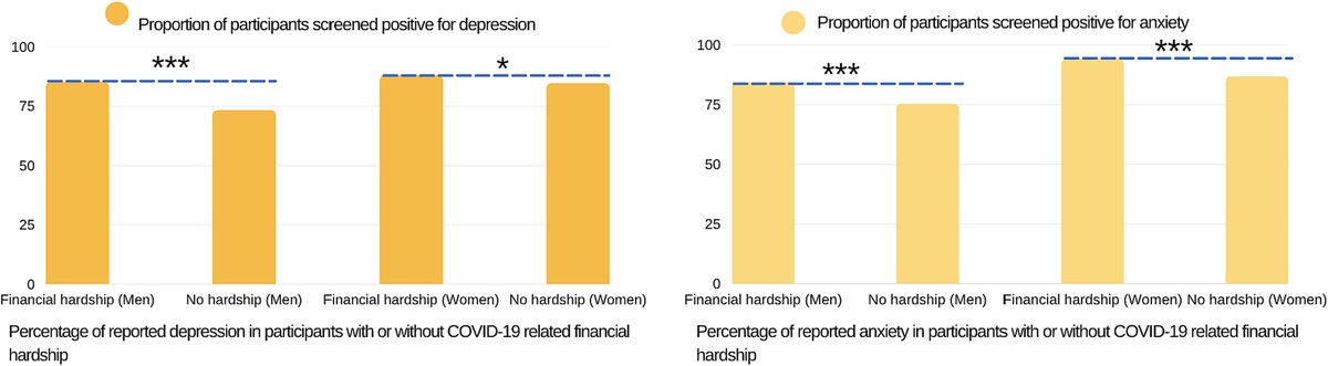 COVID-19–Related Financial Hardship Is Associated With Depression and Anxiety in Substance Use Treatment Across Gender and Racial Groups