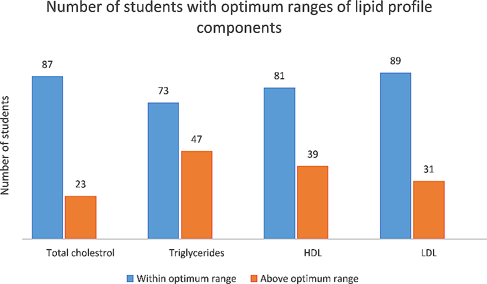From plate to profile: investigating the influence of dietary habits and inactive lifestyle on lipid profile in medical students at clerkship