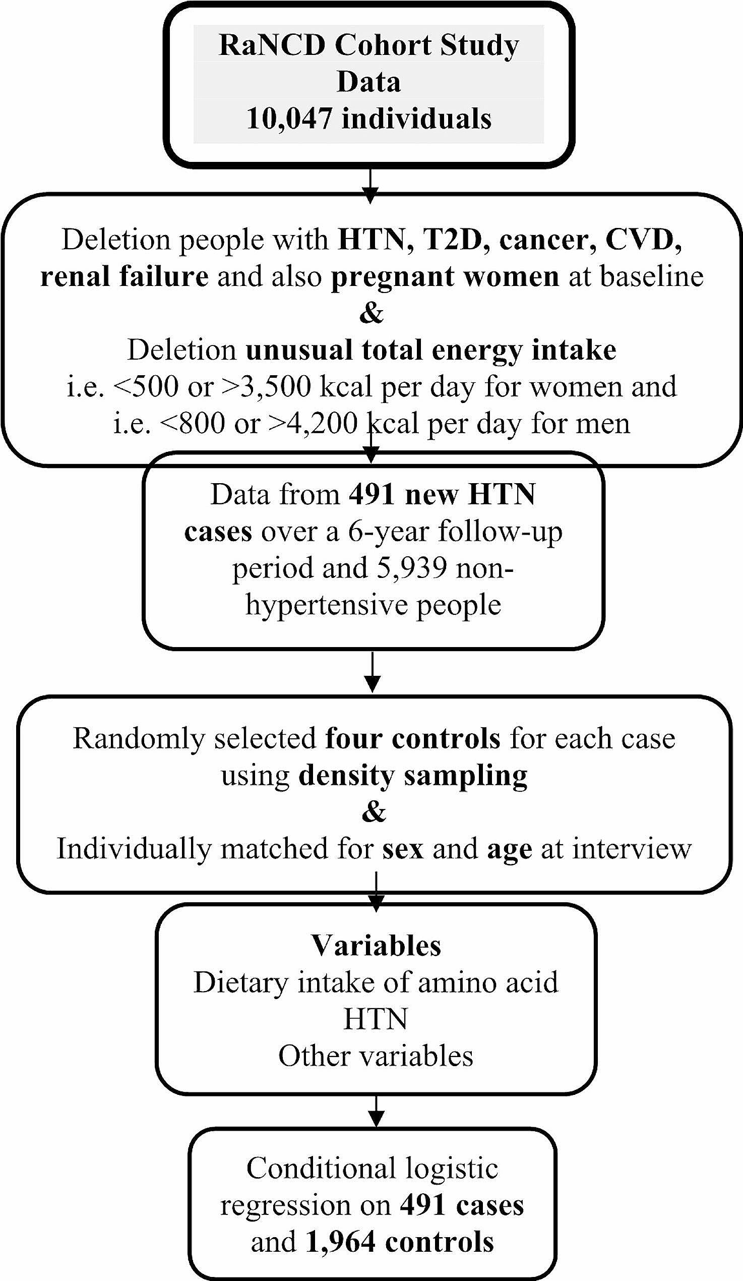 Dietary amino acid profile and risk of hypertension: findings from the Ravansar cohort study