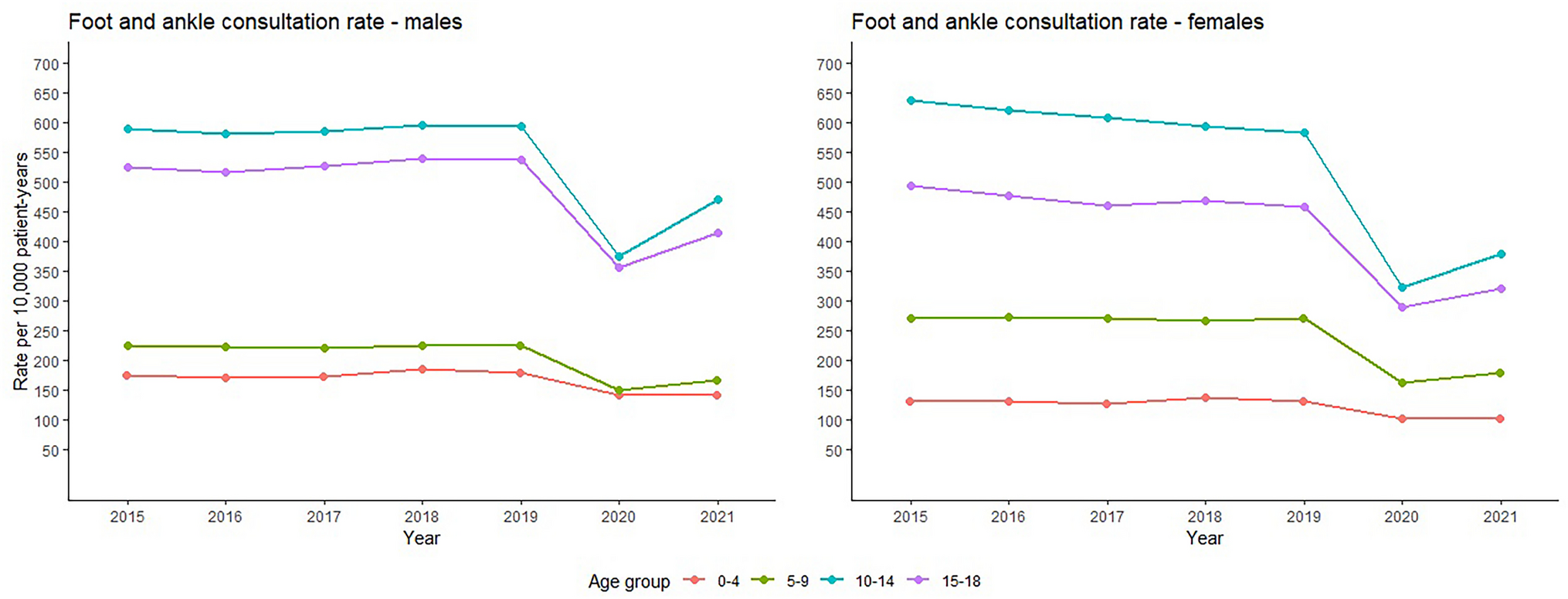 Foot and ankle problems in children and young people: a population-based cohort study