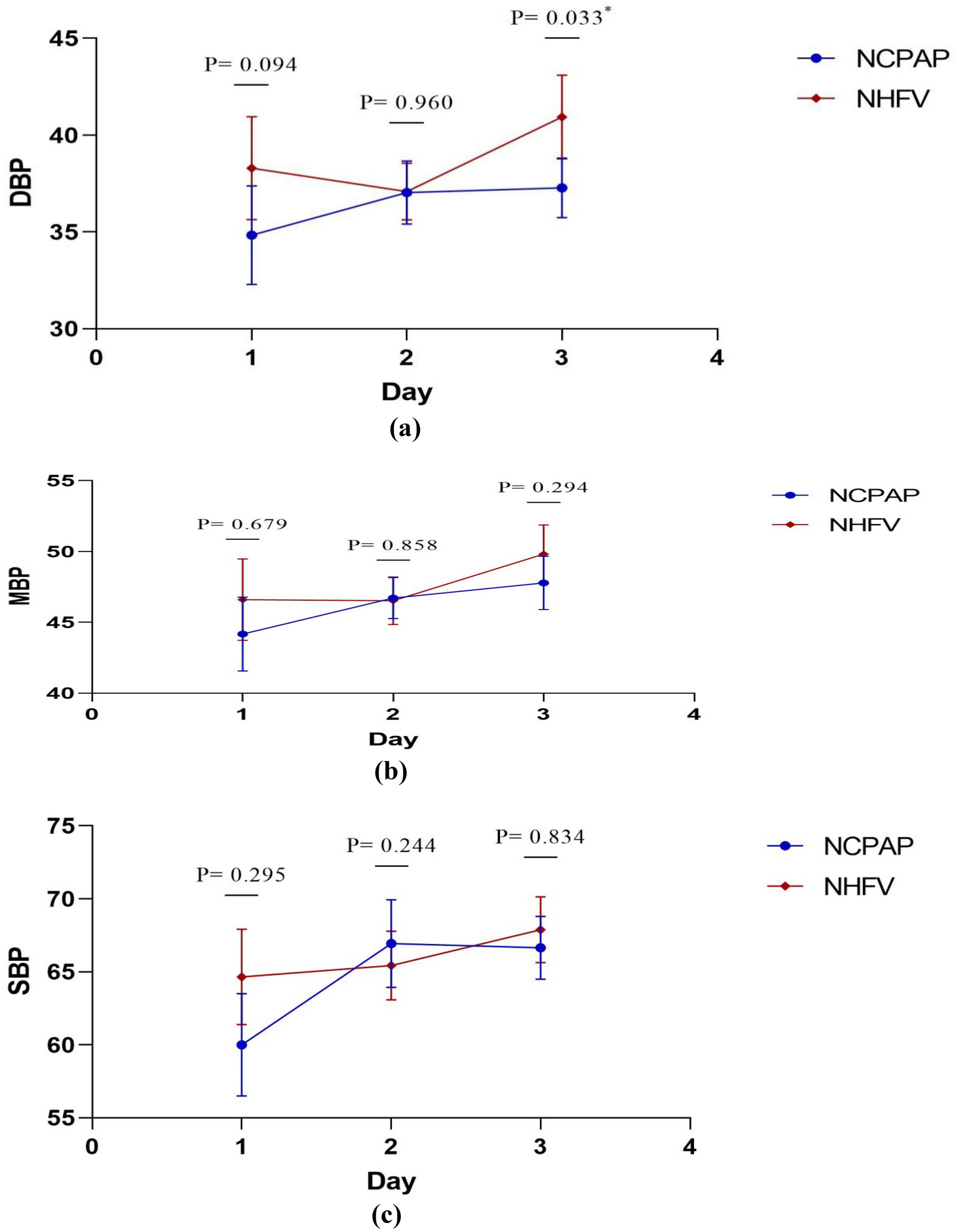 The effect of NHFOV on hemodynamics in mild and moderately preterm neonates: a randomized clinical trial