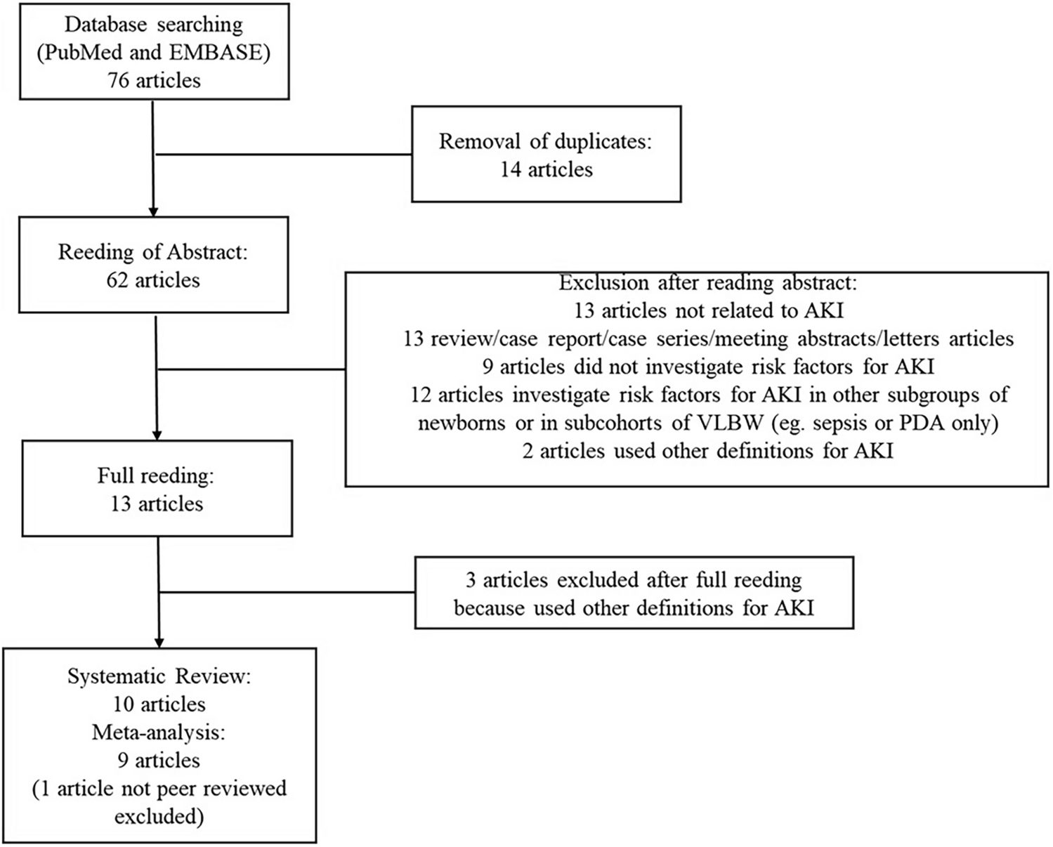 Risk factors for acute kidney injury in very-low birth weight newborns: a systematic review with meta-analysis