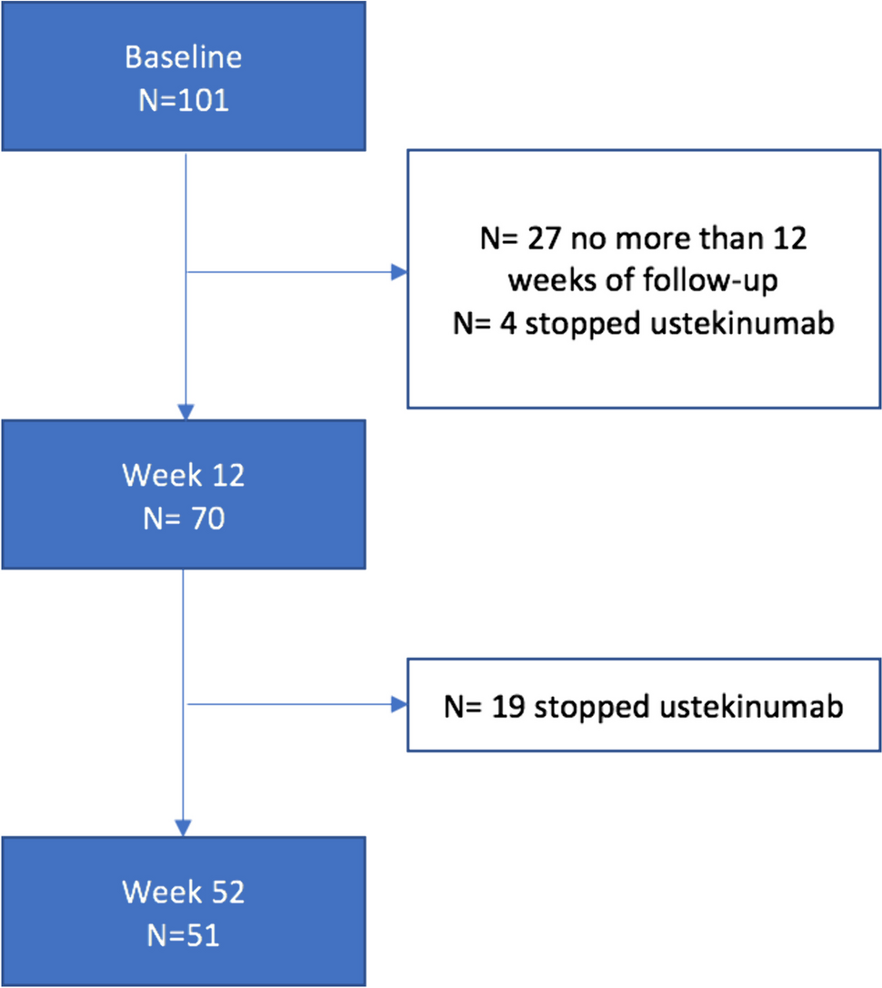 STEP-CD study: ustekinumab use in paediatric Crohn’s disease—a multicentre retrospective study from paediatric IBD Porto group of ESPGHAN