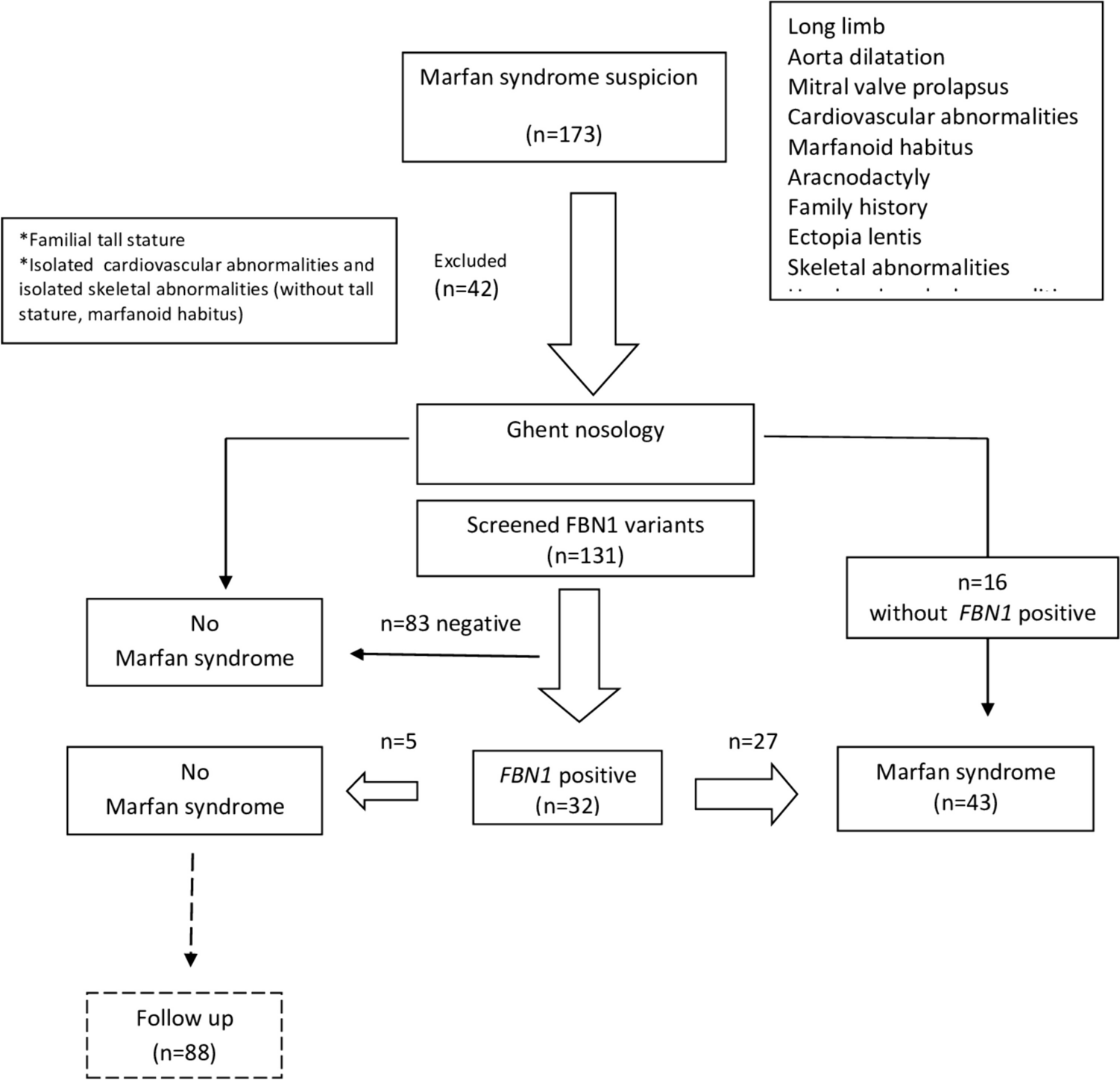 Genotype and clinical phenotype of children with Marfan syndrome in Southeastern Anatolia