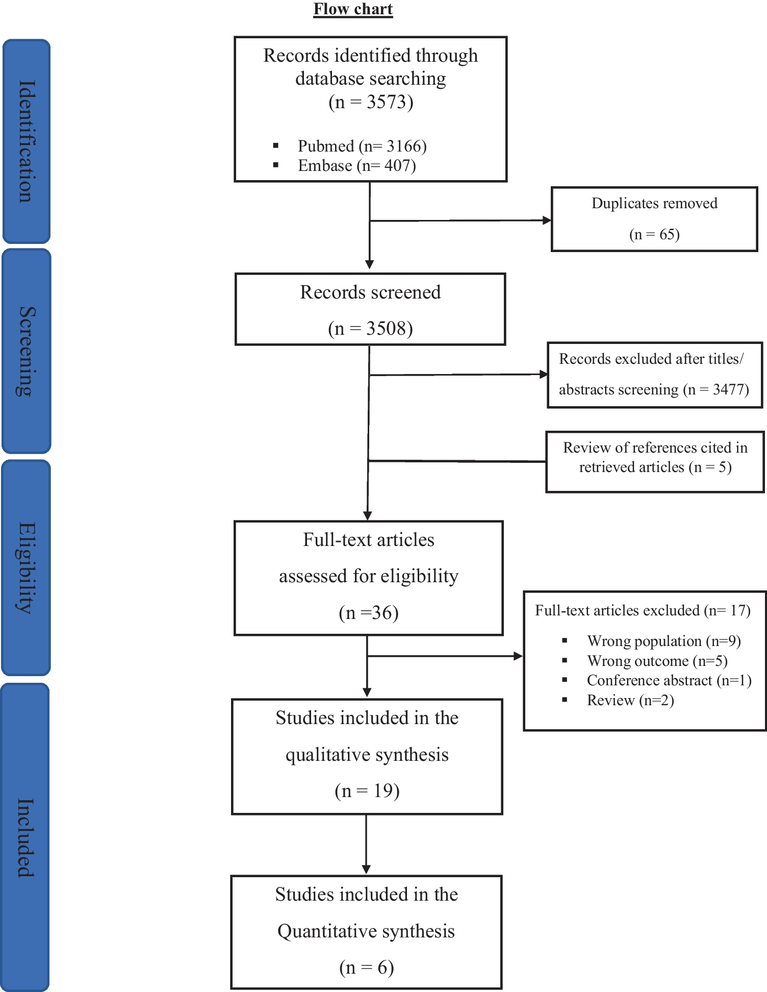 Neurodevelopmental outcomes of preterm and growth-restricted neonate with congenital heart defect: a systematic review and meta-analysis