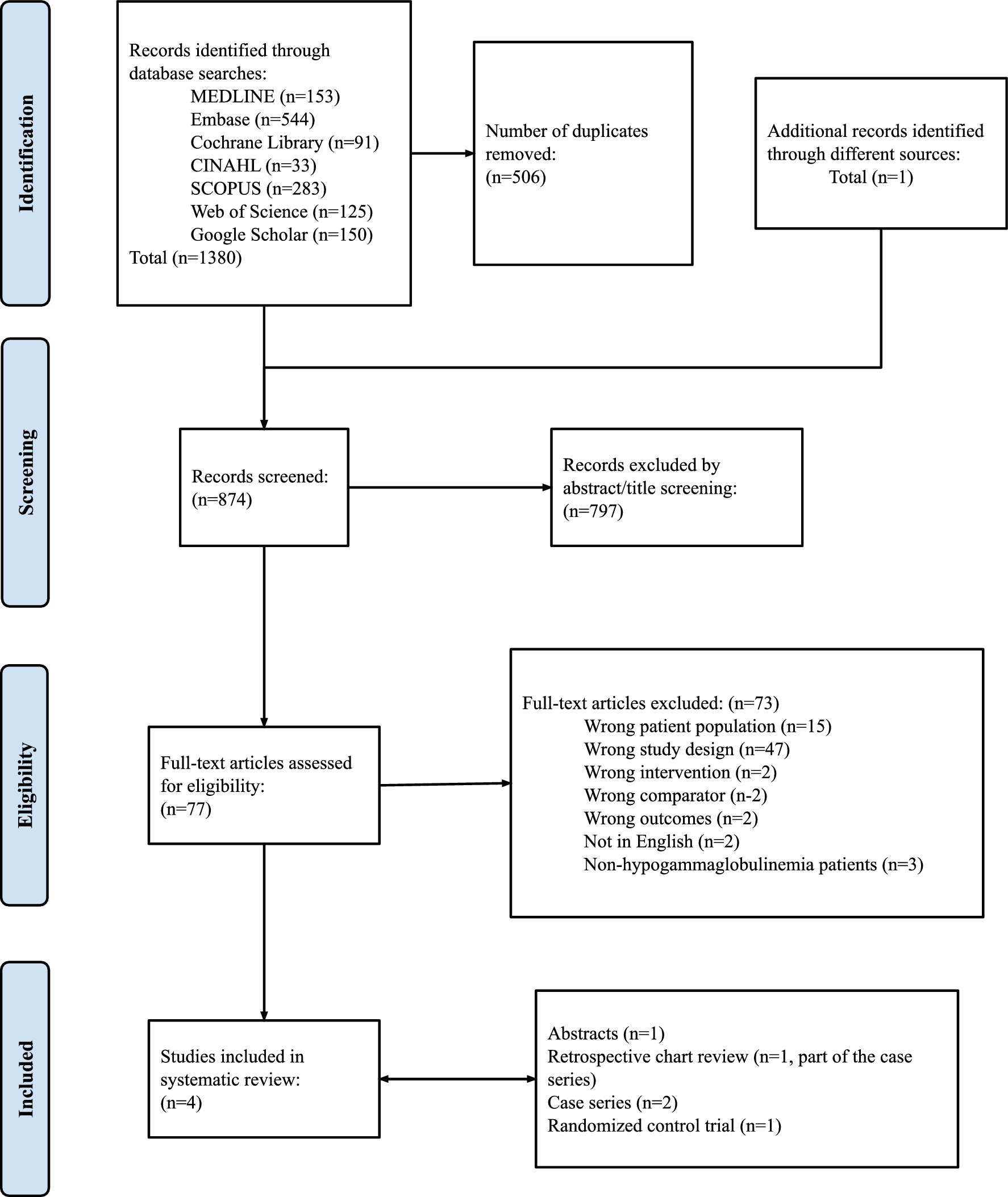 Effectiveness of immunoglobulin replacement therapy in preventing infections in patients with chronic obstructive pulmonary disease: a systematic review