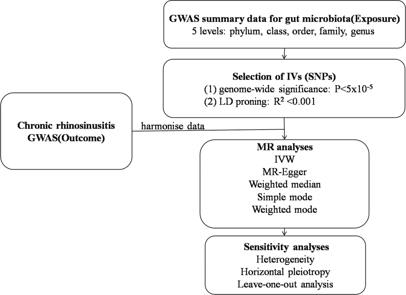 Gut microbiota and chronic rhinosinusitis: a two-sample Mendelian randomization study