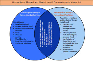 Human love: Physical and mental health from Avicenna's viewpoint