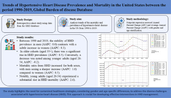 Trends of hypertensive heart disease prevalence and mortality in the United States between the period 1990-2019, Global burden of disease database