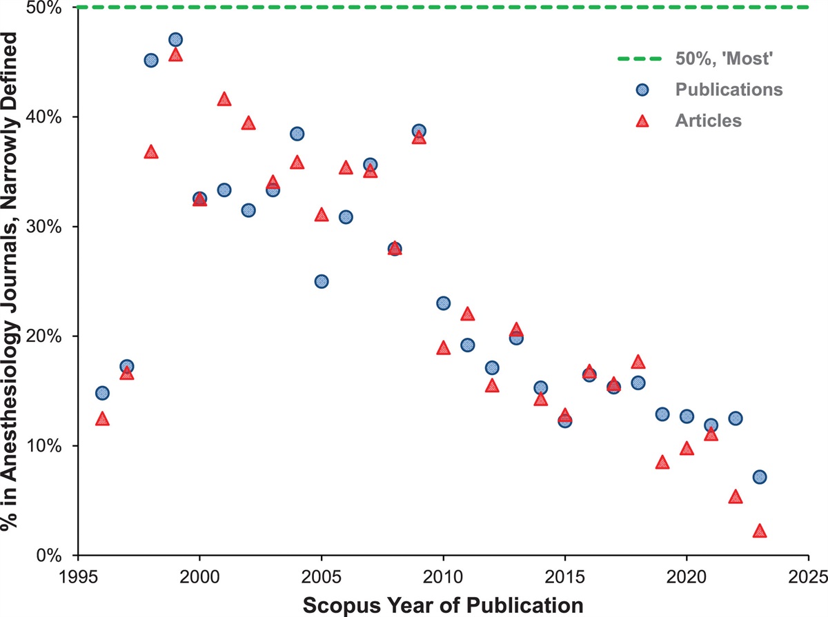 Bibliometric Analysis of Contributions of Anesthesiology Journals and Anesthesiologists to Operating Room Management Science