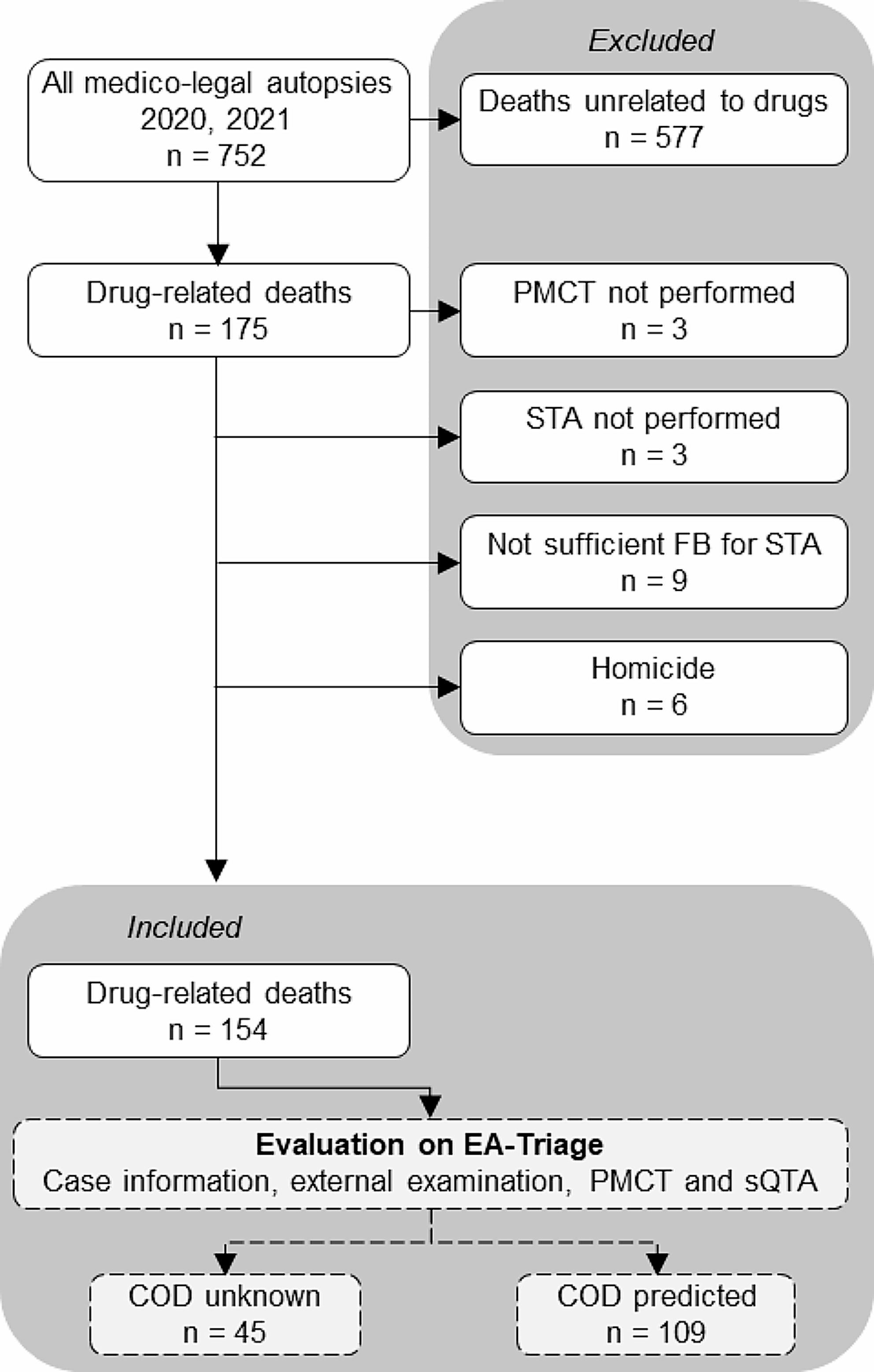 Enhanced autopsy triage (EA-Triage) in drug-related deaths: integrating quick toxicological analysis and postmortem computed tomography