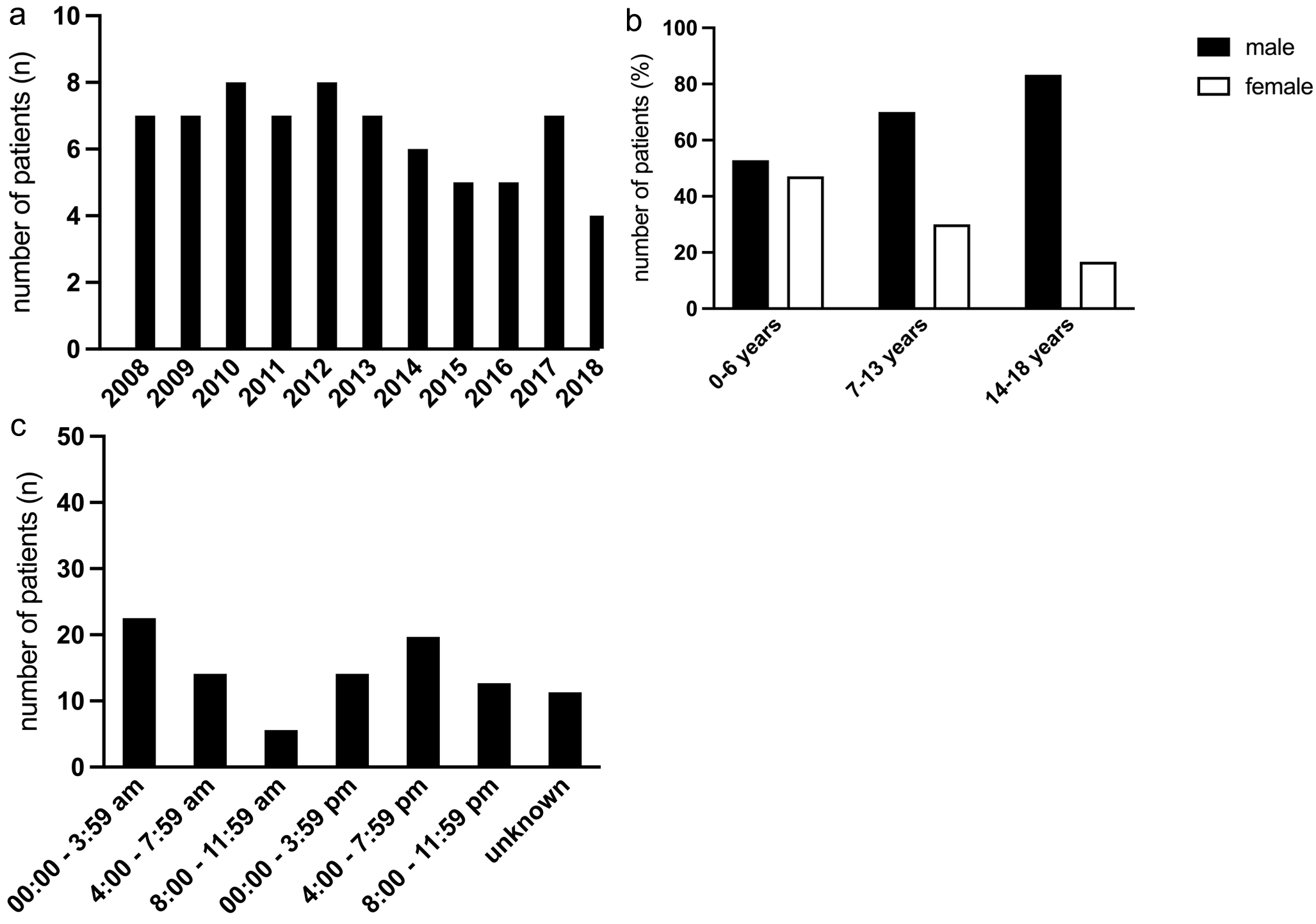 Mechanical trauma in children and adolescents in Berlin