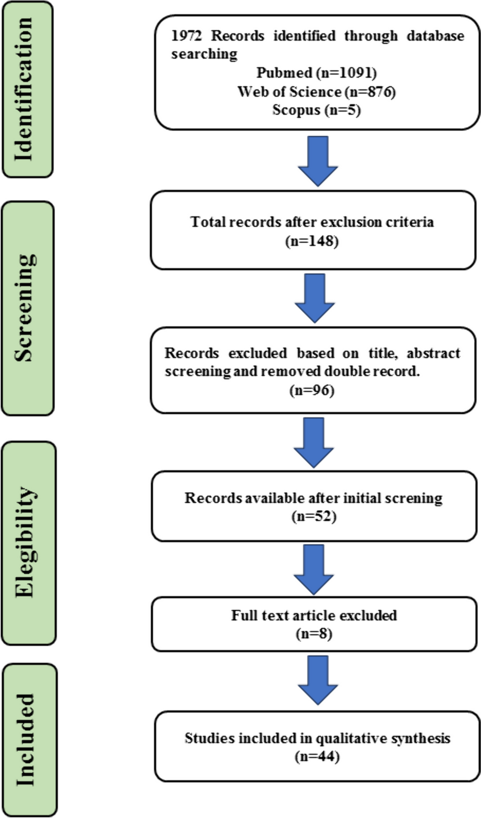Self-mutilation: a systematic review