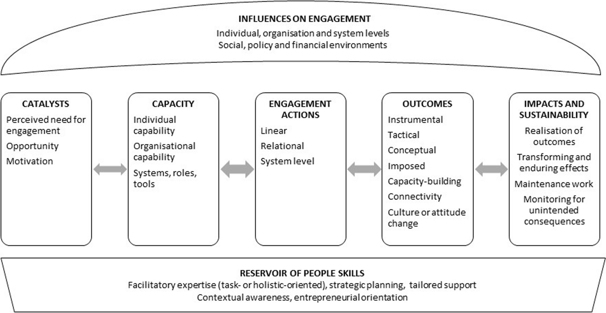 A modified action framework to develop and evaluate academic-policy engagement interventions