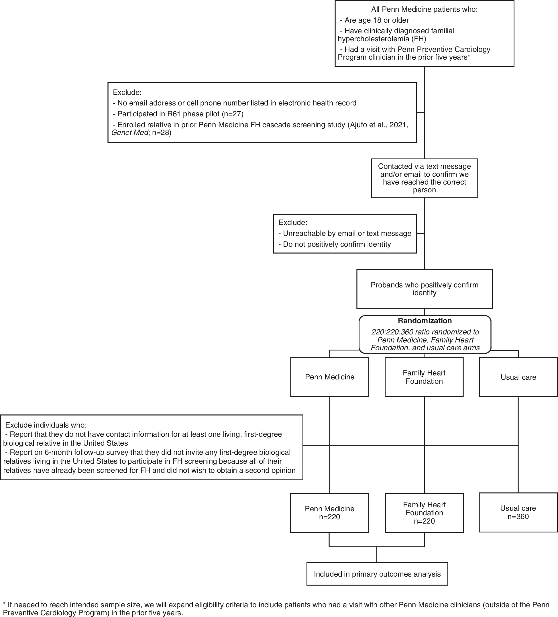 Family cascade screening for equitable identification of familial hypercholesterolemia: study protocol for a hybrid effectiveness-implementation type III randomized controlled trial