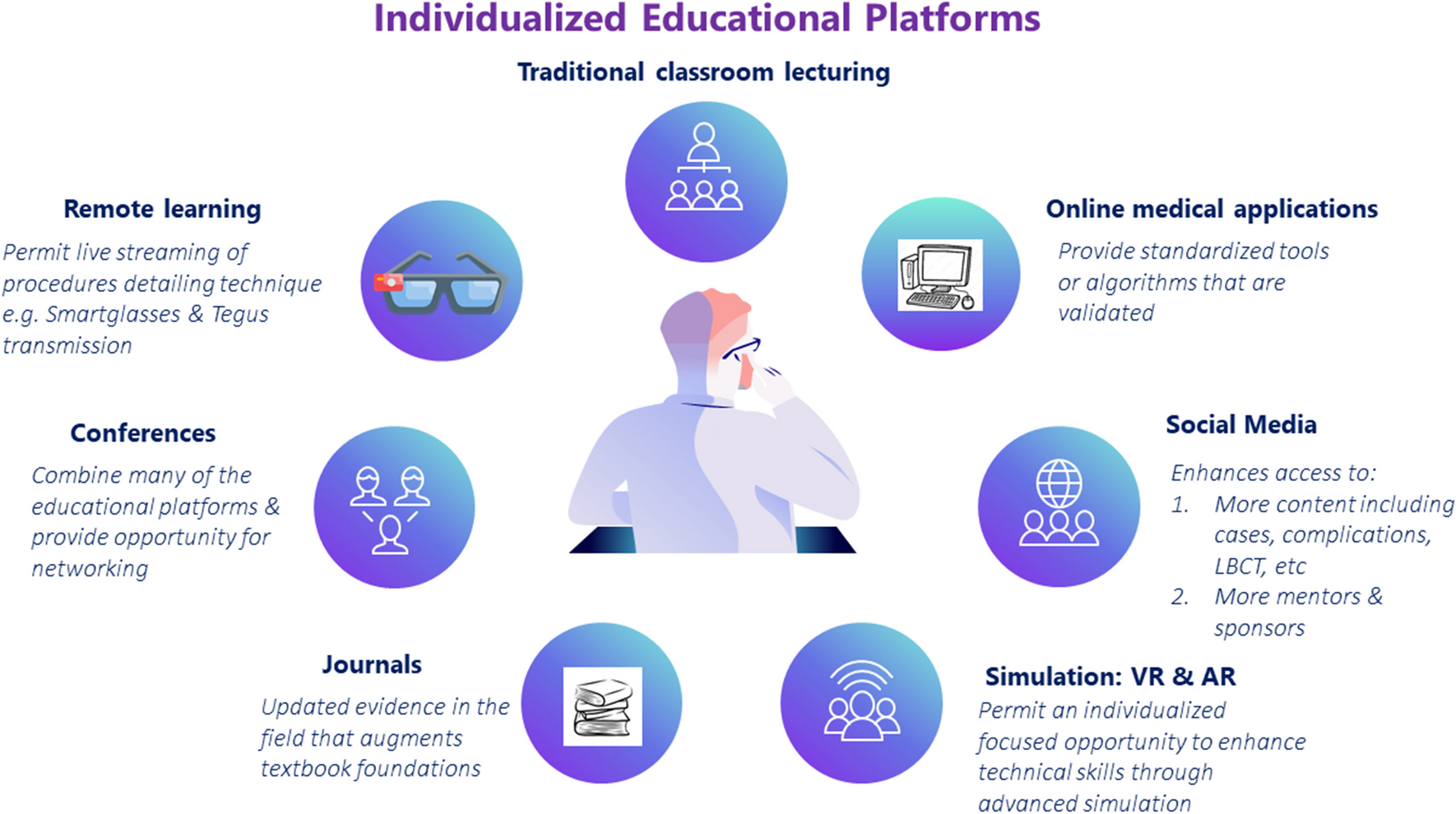 Cardiovascular Education in the Digital Age